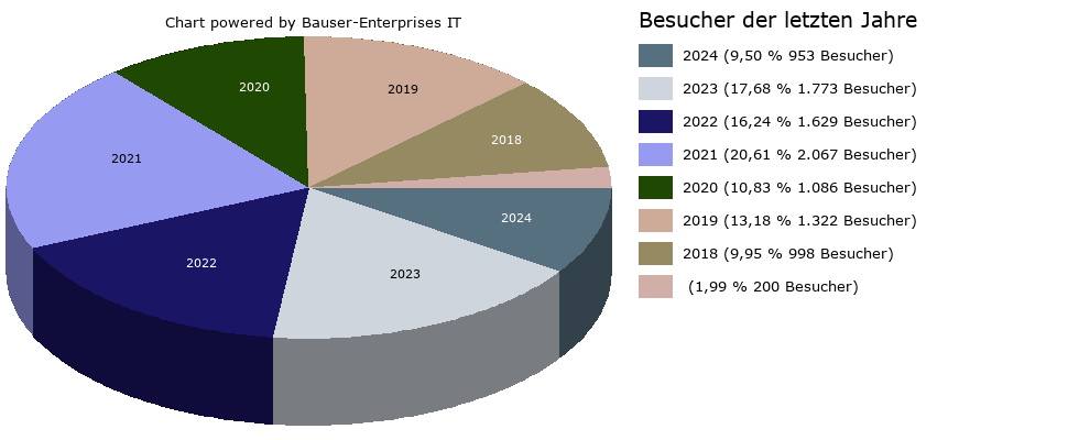 Besucher-Tortendiagramm