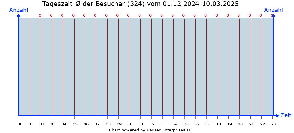 Besucher-Linien-Chart