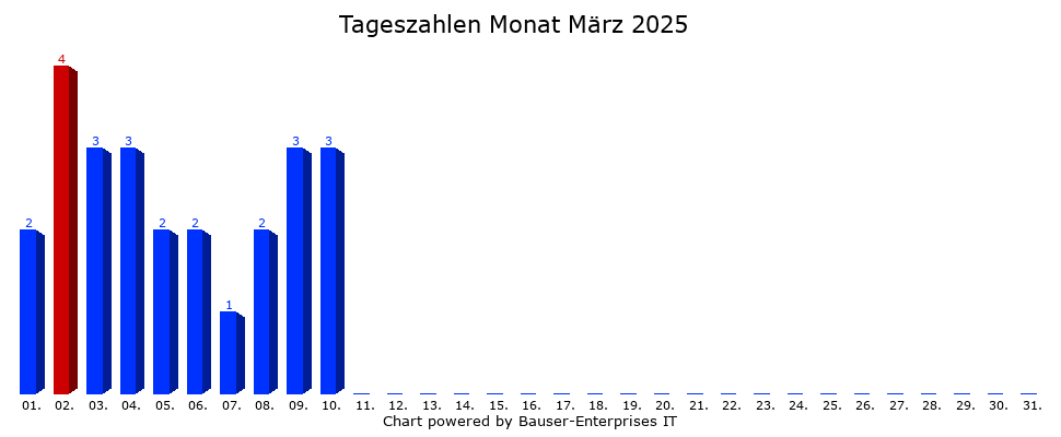 Tagesstatistik-Balkendiagramm